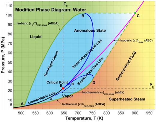 Subcritical State IndustrialMinimizer.com » Thermodynamic analysis of anomalous region ...